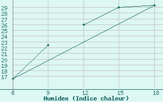 Courbe de l'humidex pour Burgos (Esp)