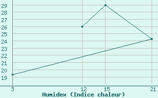 Courbe de l'humidex pour Mafraq