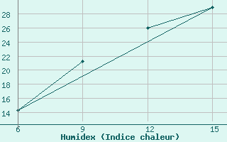 Courbe de l'humidex pour Ksar Chellala