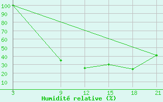 Courbe de l'humidit relative pour Sallum Plateau