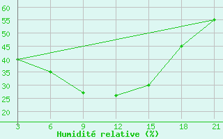 Courbe de l'humidit relative pour H-5'Safawi