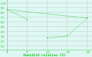 Courbe de l'humidit relative pour Benwlid