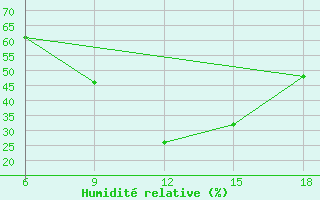 Courbe de l'humidit relative pour Duzce