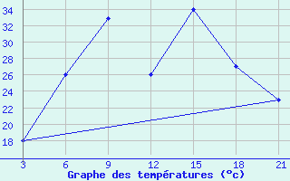 Courbe de tempratures pour H-5