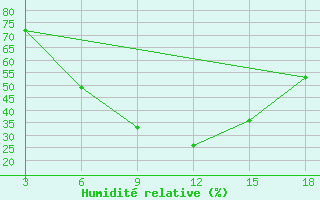 Courbe de l'humidit relative pour Hama