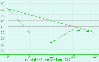 Courbe de l'humidit relative pour Beni Abbes