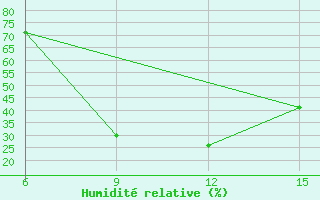 Courbe de l'humidit relative pour Gumushane