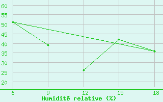 Courbe de l'humidit relative pour Monte Argentario