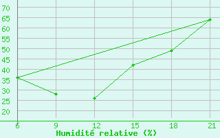 Courbe de l'humidit relative pour Mafraq