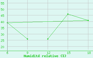 Courbe de l'humidit relative pour Bayburt