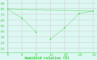 Courbe de l'humidit relative pour Mafraq