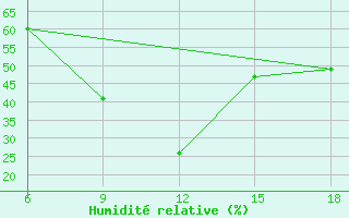 Courbe de l'humidit relative pour Relizane