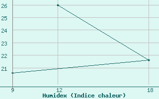 Courbe de l'humidex pour Giarabub