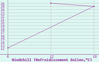 Courbe du refroidissement olien pour Khouribga