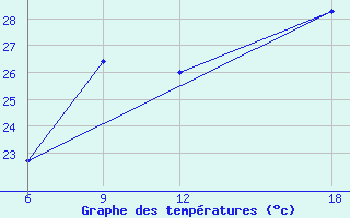 Courbe de tempratures pour Verdal-Reppe