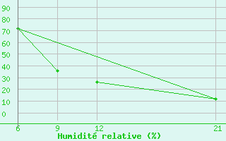 Courbe de l'humidit relative pour Hon