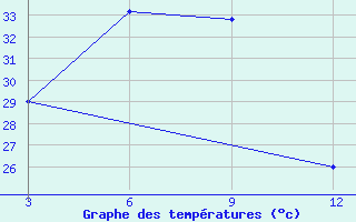 Courbe de tempratures pour Thangone