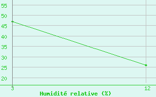 Courbe de l'humidit relative pour Mana