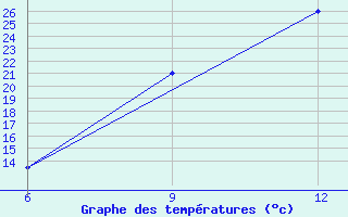 Courbe de tempratures pour Hon