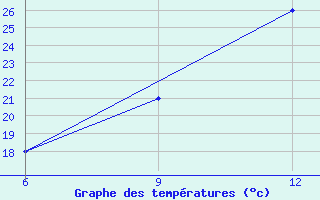 Courbe de tempratures pour Elbasan