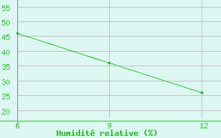 Courbe de l'humidit relative pour Hon