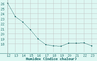 Courbe de l'humidex pour Har-knaan