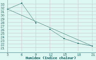 Courbe de l'humidex pour Benina