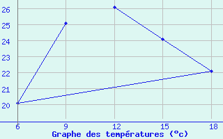 Courbe de tempratures pour Tenes