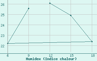 Courbe de l'humidex pour Silifke