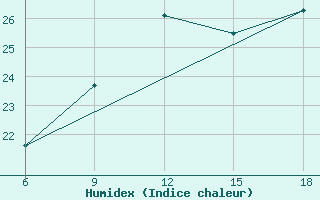 Courbe de l'humidex pour Latronico