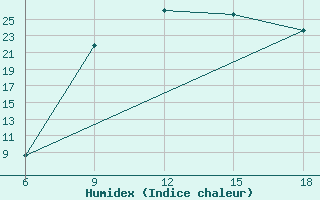 Courbe de l'humidex pour Mostaganem Ville