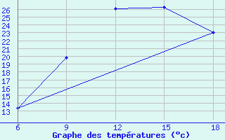 Courbe de tempratures pour Larache