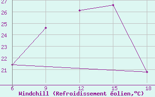 Courbe du refroidissement olien pour Bey?ehir