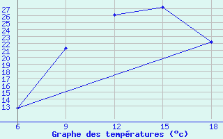 Courbe de tempratures pour Oum El Bouaghi