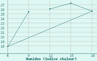 Courbe de l'humidex pour Skikda