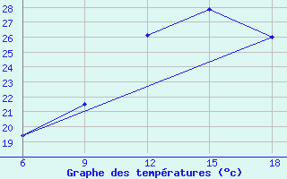 Courbe de tempratures pour Djelfa