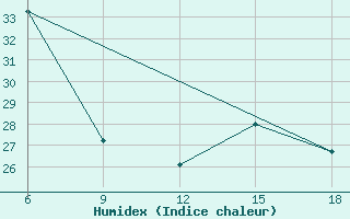 Courbe de l'humidex pour Termoli