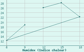 Courbe de l'humidex pour Tizi-Ouzou