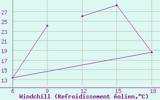 Courbe du refroidissement olien pour Miliana