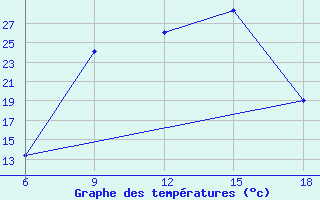 Courbe de tempratures pour Miliana