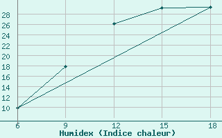 Courbe de l'humidex pour Burgos (Esp)