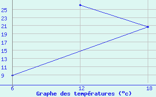 Courbe de tempratures pour Bouira