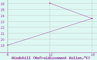 Courbe du refroidissement olien pour Kenitra