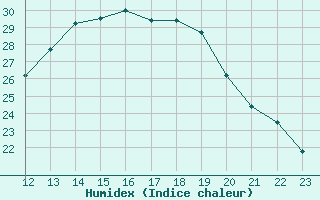 Courbe de l'humidex pour Aniane (34)