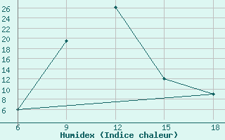 Courbe de l'humidex pour Hassakah