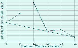 Courbe de l'humidex pour Vinica-Pgc