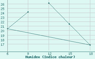 Courbe de l'humidex pour Artvin