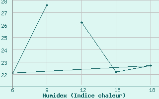 Courbe de l'humidex pour Khenchella