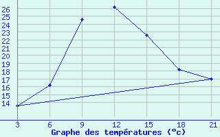 Courbe de tempratures pour Sallum Plateau