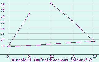 Courbe du refroidissement olien pour Mus